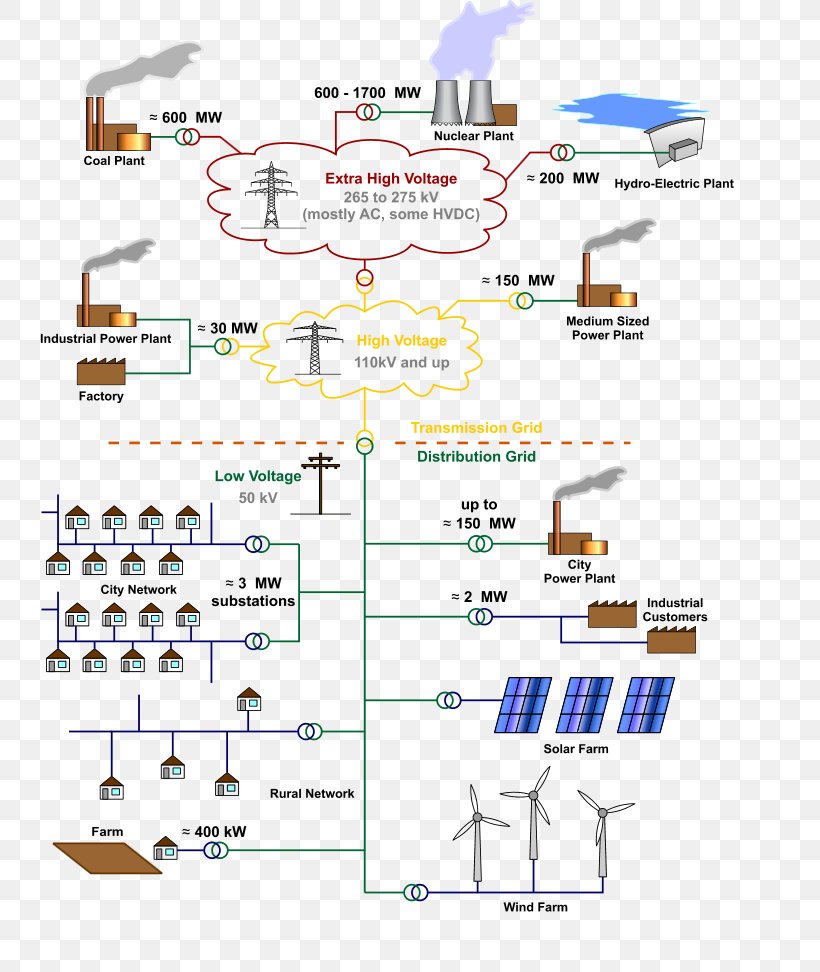Electrical Grid Electric Vehicle Electricity Electric Power Transmission Electric Power Distribution, PNG, 739x972px, Electrical Grid, Area, Diagram, Electric Power, Electric Power Distribution Download Free