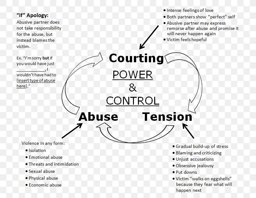 Paper Domestic Violence Cycle Of Abuse Design Intimate Partner Violence, PNG, 754x636px, Paper, Area, Black And White, Brand, Cycle Of Abuse Download Free