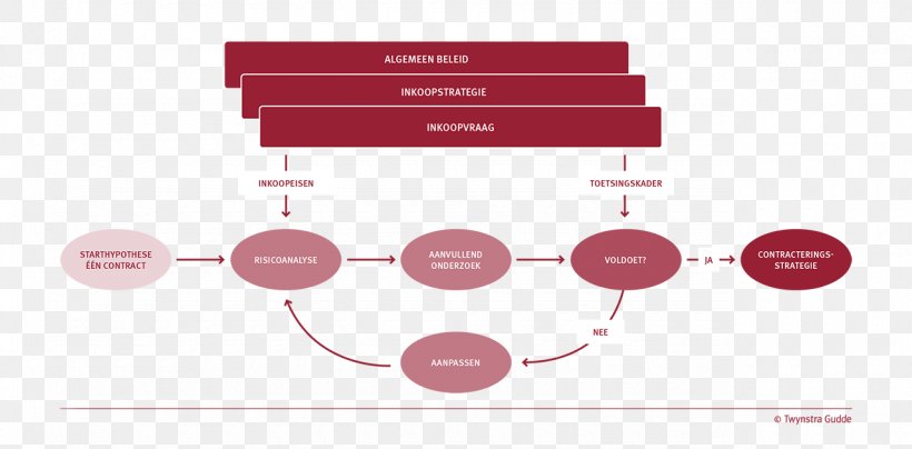 Methodology Conceptual Model Project Management Knowledge Twijnstra Gudde BV, PNG, 1280x631px, Methodology, Brand, Call For Bids, Communication, Conceptual Model Download Free