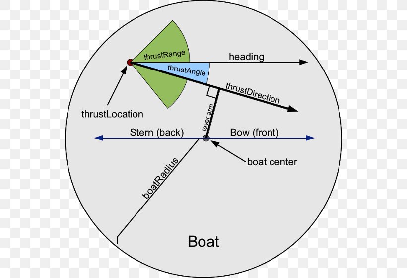 ACM International Collegiate Programming Contest Turning Radius Boat Circle, PNG, 560x560px, Turning Radius, Area, Association For Computing Machinery, Boat, Boating Download Free
