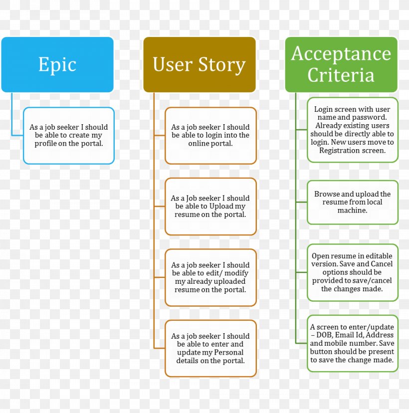 User Story Scrum Agile Software Development DevOps Requirement, PNG, 984x994px, User Story, Acceptance Testing, Agile Software Development, Area, Brand Download Free