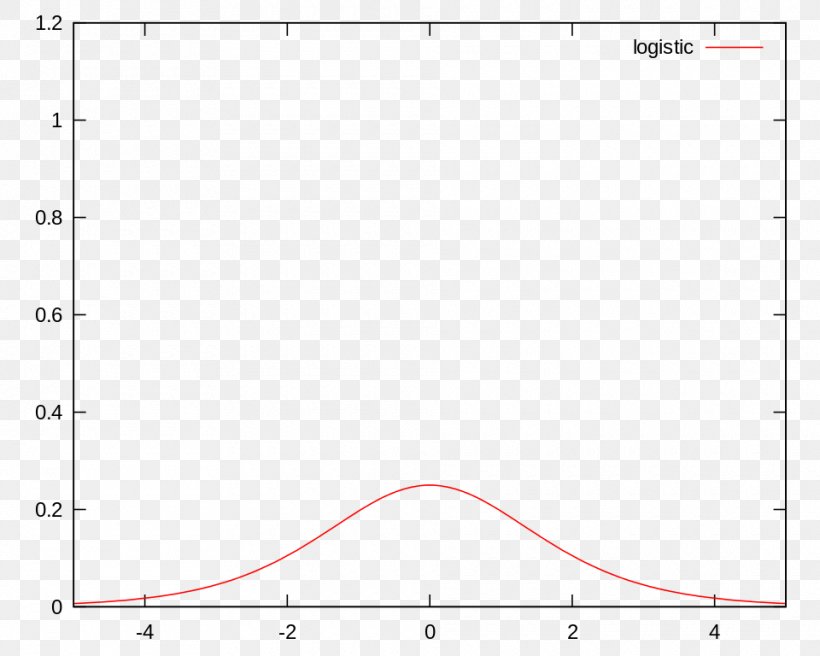 Plot Graph Of A Function MATLAB Sigmoid Function Cartesian Coordinate System, PNG, 960x768px, Plot, Area, Black, Cartesian Coordinate System, Derivative Download Free