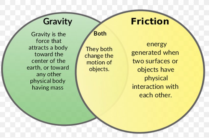 Friction Physical Body Force Gravitation Motion, PNG, 999x661px, Friction, Area, Blood, Brand, Density Download Free