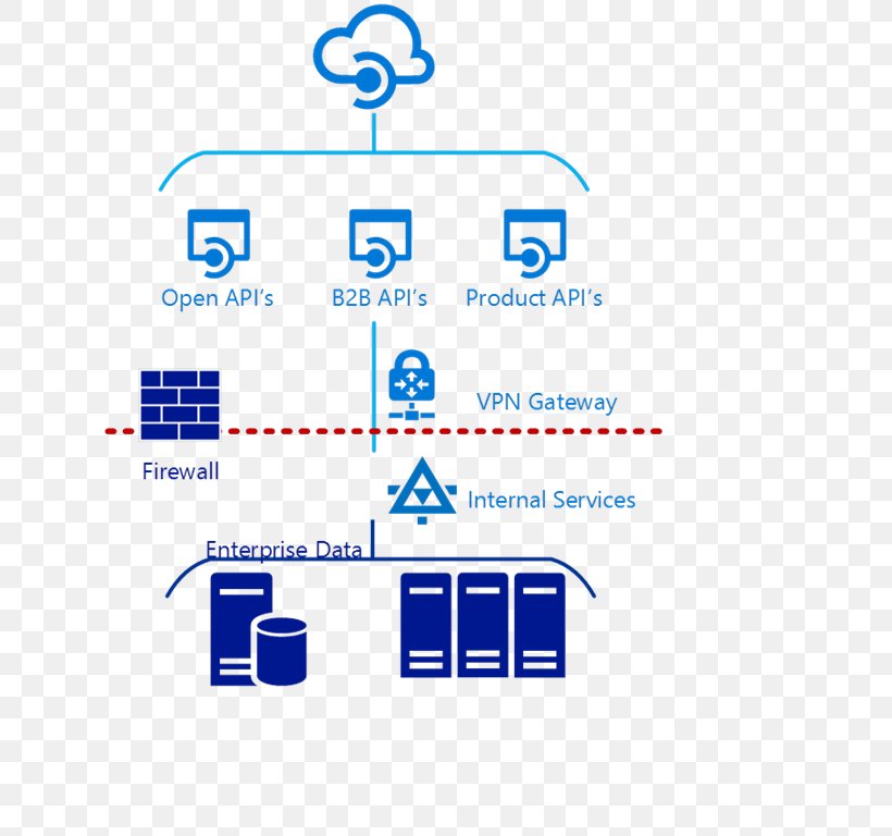 Application Programming Interface OpenAPI Specification Apigee Open API, PNG, 665x768px, Application Programming Interface, Apigee, Architecture, Area, Blue Download Free