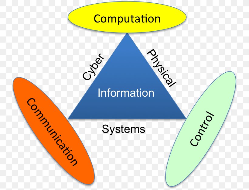 Indian Institute Of Technology Kanpur Cyber-physical System Industry 4.0 Manufacturing, PNG, 750x625px, Cyberphysical System, Aerospace, Area, Autonomous Car, Brand Download Free