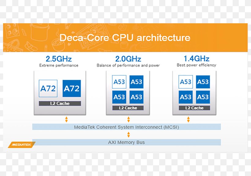 MediaTek Central Processing Unit Multi-core Processor Integrated Circuits & Chips System On A Chip, PNG, 800x575px, Mediatek, Area, Brand, Central Processing Unit, Communication Download Free