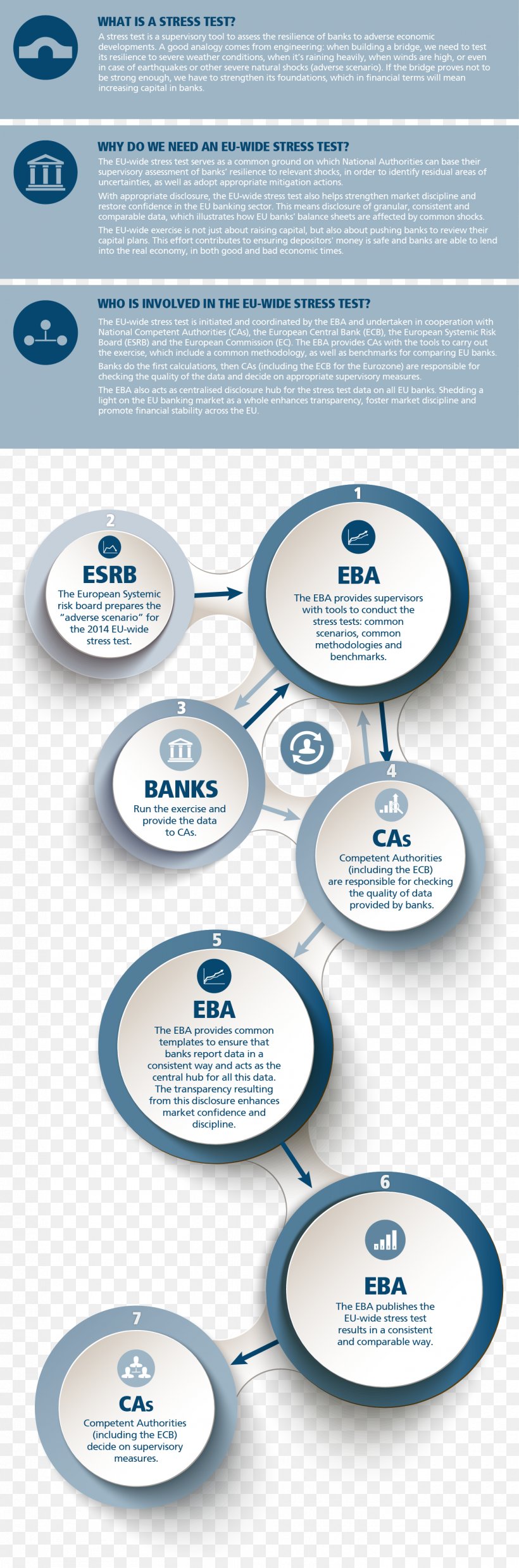 2016 European Union Bank Stress Test European Banking Authority 2016 European Union Bank Stress Test, PNG, 1415x4276px, European Union, Bank, Brand, Communication, Diagram Download Free