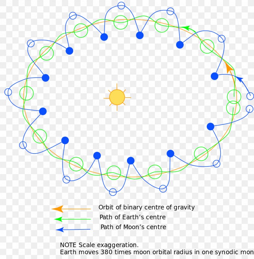Earth's Orbit Orbit Of The Moon Sun Path, PNG, 1008x1024px, Earth, Area, Diagram, Geocentric Orbit, Heliocentric Orbit Download Free