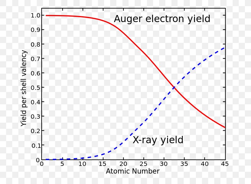 Auger Electron Spectroscopy Auger Effect Atomic Number, PNG, 731x600px, Auger Effect, Area, Atom, Atomic Number, Average Download Free