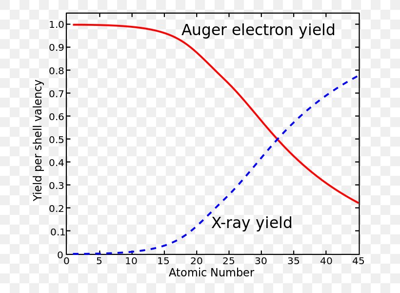 Auger Electron Spectroscopy Auger Effect Atomic Number, PNG, 731x600px ...