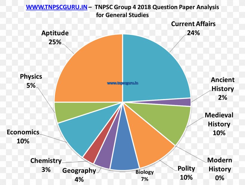 Tamil Nadu Public Service Commission Tamil Nadu Uniformed Services Recruitment Board Analysis 0 Question, PNG, 1387x1050px, 2018, Analysis, Area, Diagram, Physics Download Free
