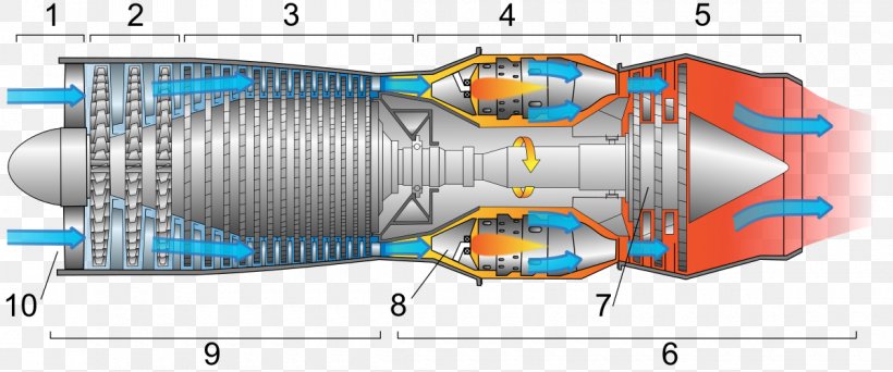 Airplane Turbojet Jet Engine Turbofan Aircraft Engine, PNG, 1200x501px, Airplane, Airbreathing Jet Engine, Aircraft Engine, Combustion Chamber, Compressor Download Free