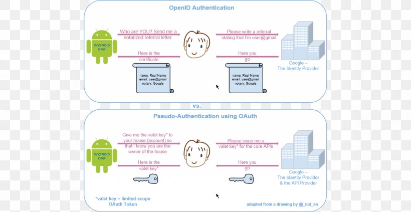 OAuth Security Token OpenID Authentication Authorization, PNG, 1184x612px, Oauth, Area, Authentication, Authorization, Brand Download Free