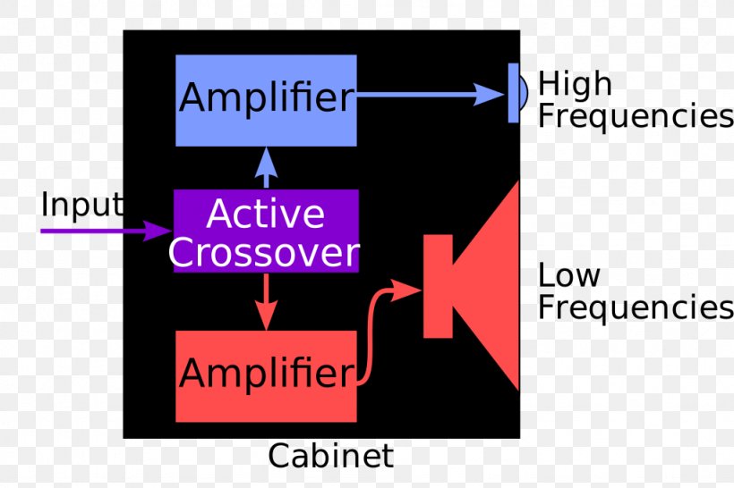 Powered Speakers Audio Crossover Loudspeaker Amplifier Vehicle Audio, PNG, 1024x683px, Powered Speakers, Amplifier, Area, Audio Crossover, Audio Power Amplifier Download Free