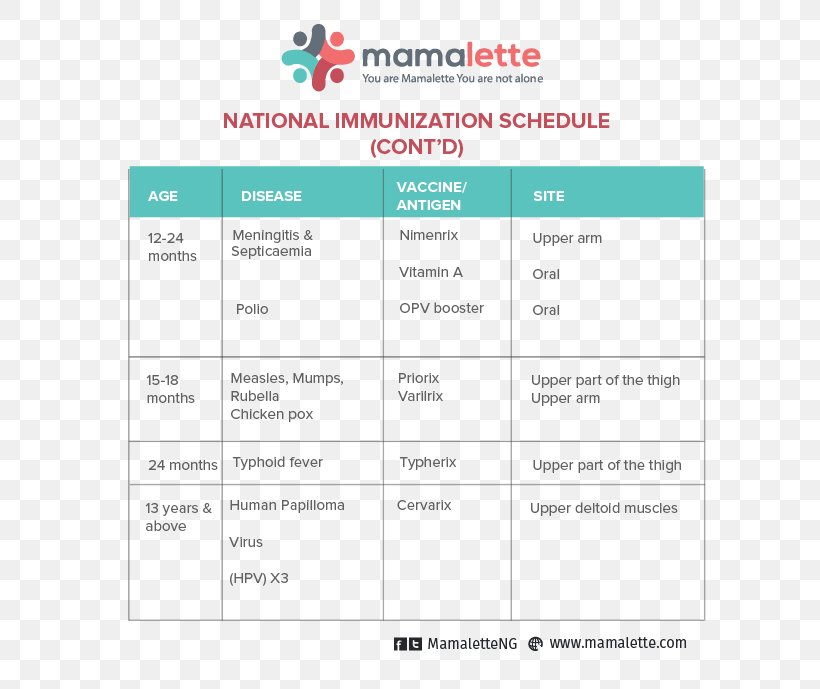Vaccination Schedule Nigeria Vaccine Mumps, PNG, 706x689px, Vaccination Schedule, Area, Brand, Child, Diagram Download Free