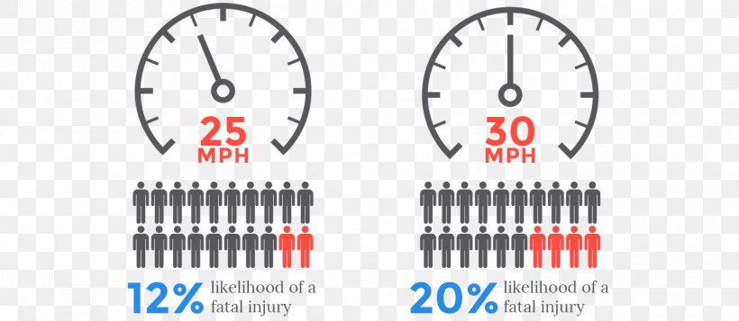 Pedestrian Miles Per Hour Speed Limit Vehicle Traffic, PNG, 1512x659px, Pedestrian, Area, Brand, Car, Death Download Free