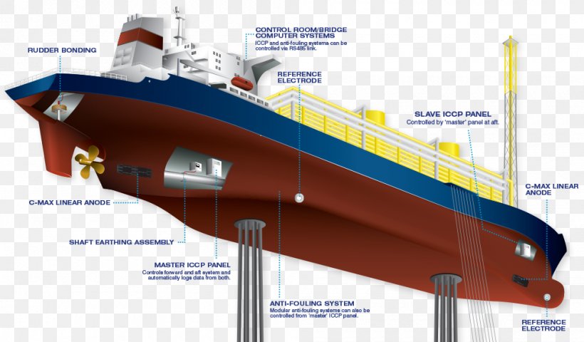 Cathodic Protection Container Ship Corrosion Cargo Ship, PNG, 1000x586px, Cathodic Protection, Antifouling Paint, Cargo Ship, Cofferdam, Container Ship Download Free