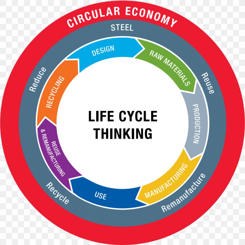 Circular Economy Steel Sustainable Development Sustainability, PNG, 950x950px, Circular Economy, Area, Brand, Diagram, Ecoindustrial Park Download Free