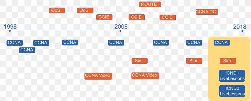 Cisco Certifications Computer Program .com Organization, PNG, 1835x745px, Cisco Certifications, Area, Brand, Ccna, Certification Download Free