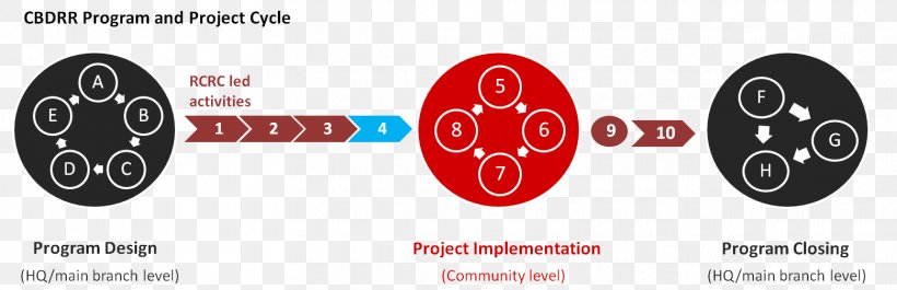 Community Based Disaster Risk Reduction Emergency Management Community Resilience, PNG, 1559x504px, Emergency Management, Brand, Community, Community Resilience, Diagram Download Free