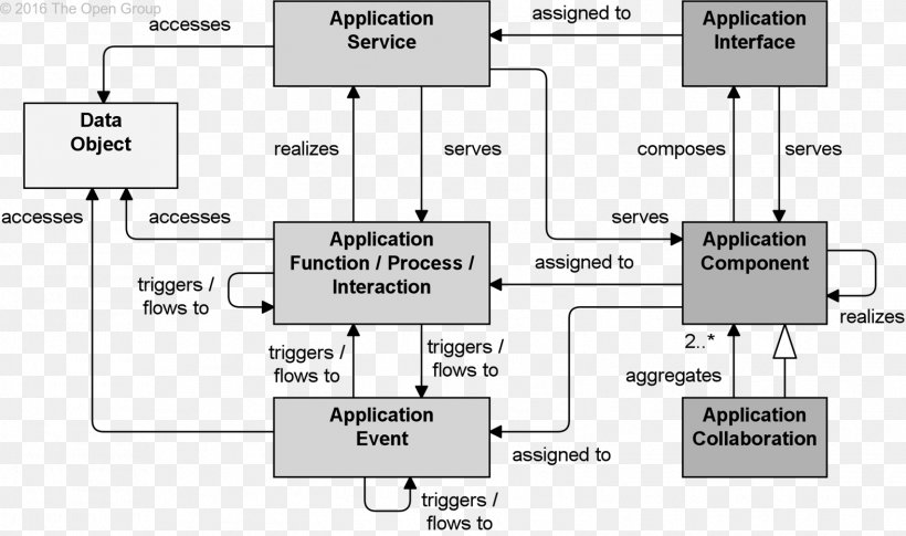 Component Diagram Activity Diagram Deployment Diagram Unified Modeling Language, PNG, 1575x933px, Diagram, Activity Diagram, Archimate, Architecture, Area Download Free