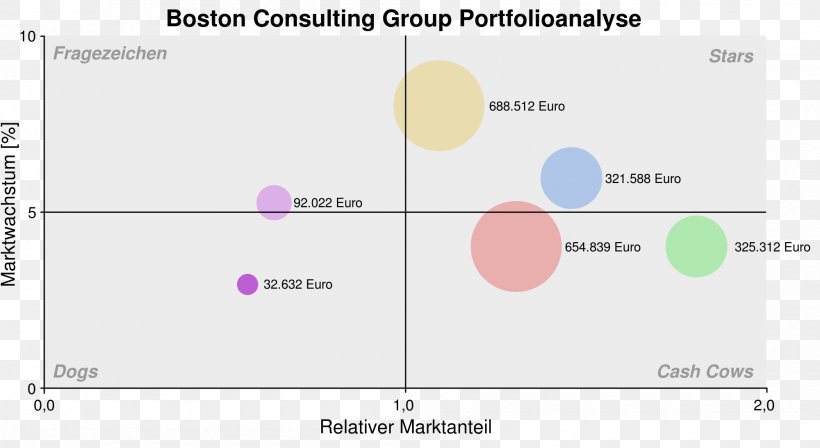 Growth–share Matrix Boston Consulting Group Management Consulting Portfolio Analysis Strategic Business Unit, PNG, 2000x1094px, Boston Consulting Group, Area, Brand, Business, Diagram Download Free
