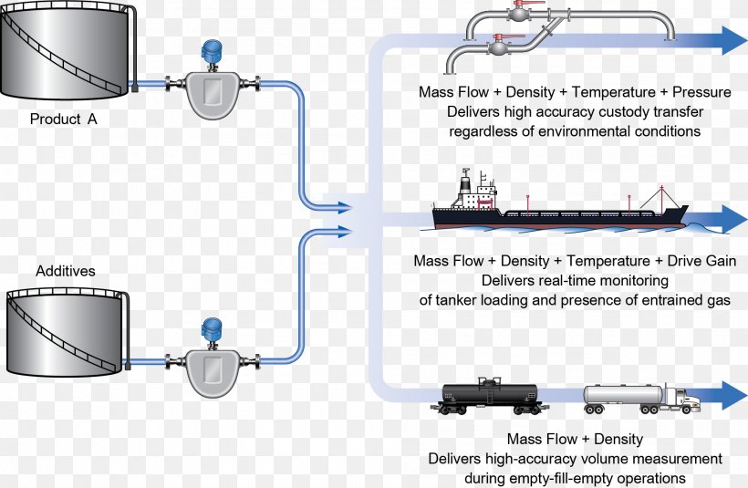 Lease Automatic Custody Transfer Unit Flow Measurement Mass Flow Meter Petroleum, PNG, 1908x1246px, Custody Transfer, Coriolis Force, Diagram, Engineering, Flow Measurement Download Free