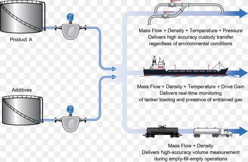 Information Overload - Lease Automatic Custody Transfer Unit Flow Measurement Mass Flow Meter Petroleum PNG