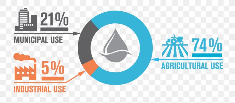 Water Footprint Water Supply Water Resources Water Conservation, PNG, 1800x795px, Water Footprint, Agriculture, Brand, Diagram, Infographic Download Free