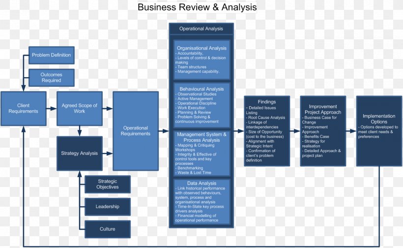 Organization Scope Business Review Brand, PNG, 1417x871px, Organization, Analysis, Analytics, Brand, Business Download Free