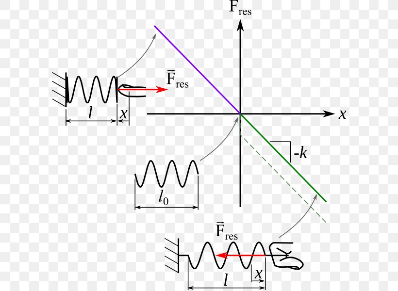 Ressort Spring Net Force Hooke's Law Traction, PNG, 606x600px, Spring, Area, Bow, Coil Spring, Deformation Download Free