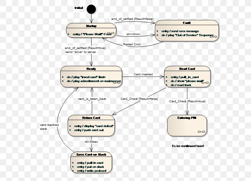 State Diagram UML State Machine Finite-state Machine State Transition Table, PNG, 644x591px, Diagram, Activity Diagram, Area, Data Flow Diagram, Enterprise Architect Download Free