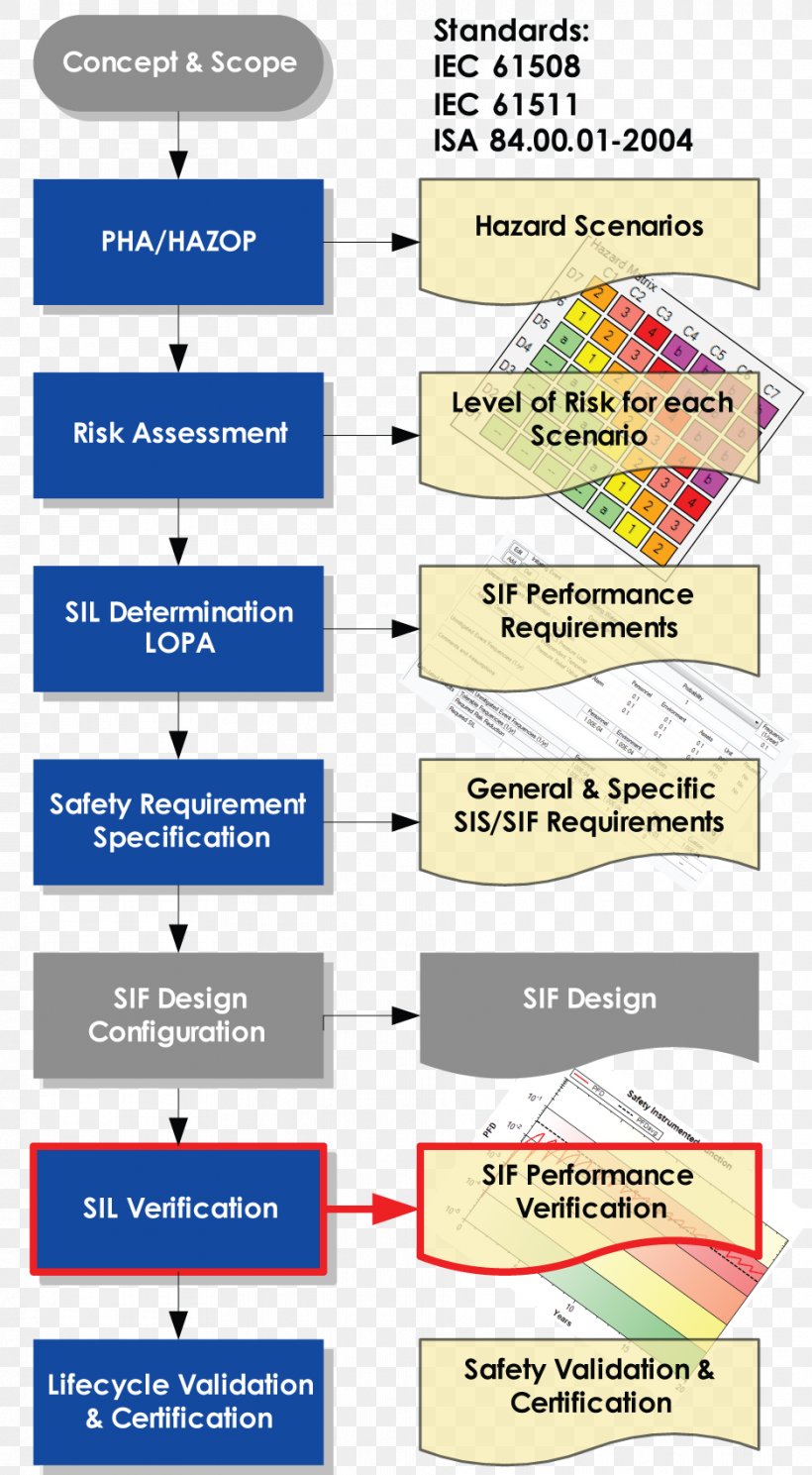 Safety Integrity Level Risk Assessment Hazard And Operability Study Process Safety Risk Management, PNG, 937x1702px, Safety Integrity Level, Area, Diagram, Hazard, Hazard And Operability Study Download Free