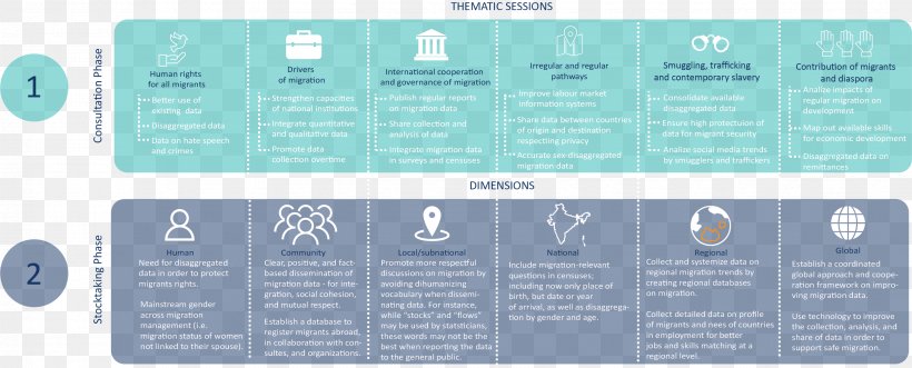 United Nations Global Compact Human Migration International Organization For Migration Quaker United Nations Office Global Forum On Migration And Development, PNG, 3414x1382px, United Nations Global Compact, Brand, Diagram, Human Migration, Immigration Download Free