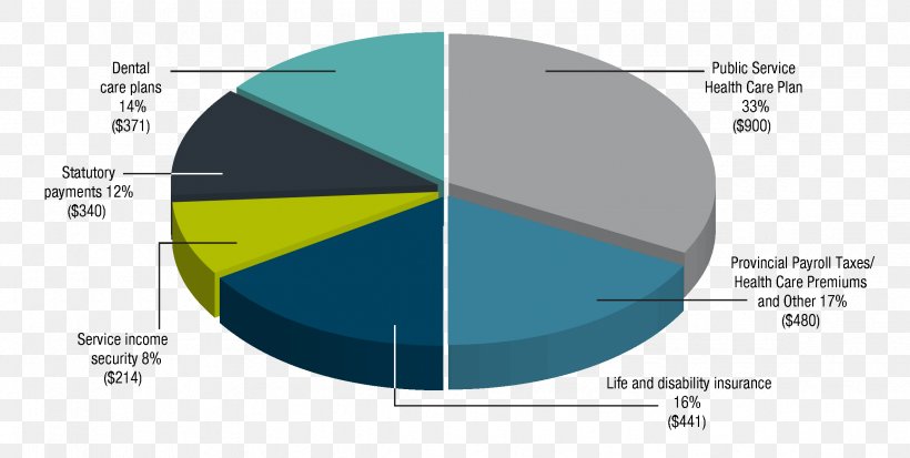 Canada Diagram Public Service Chart Organization, PNG, 2365x1192px, Canada, Area, Chart, Civil Service, Diagram Download Free