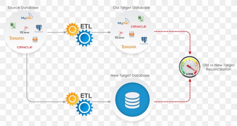 Diagram Data Migration Software Testing Database Extract, Transform, Load, PNG, 1024x546px, Diagram, Brand, Communication, Computer Icon, Computer Software Download Free