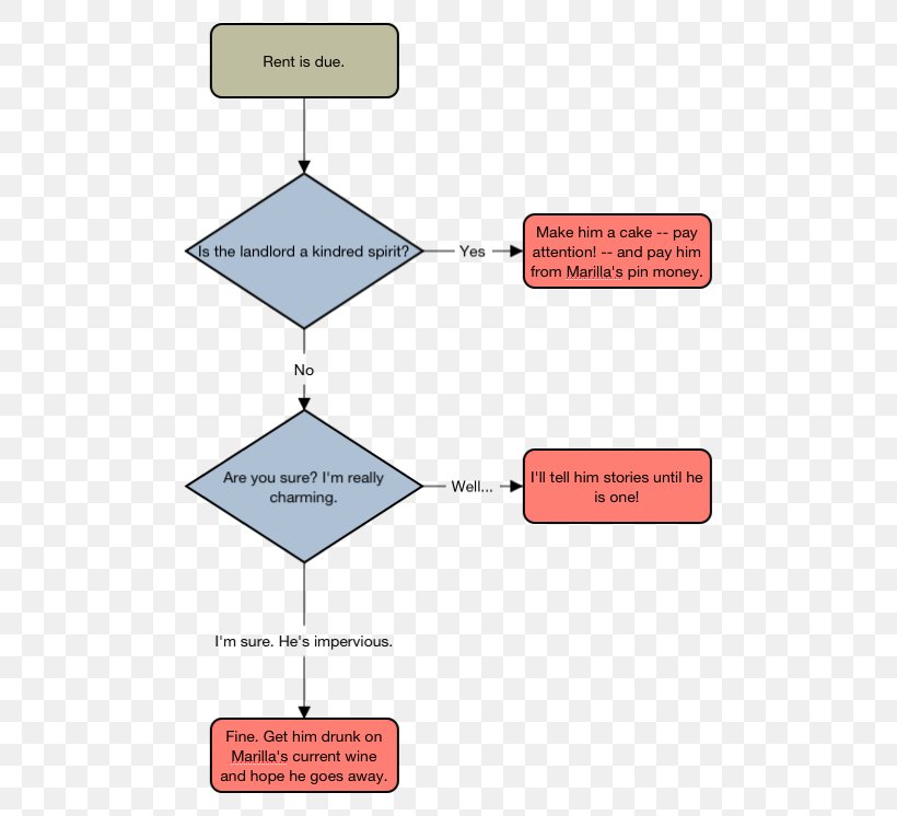 Anne Of Green Gables Diagram Infographic Young Adult Fiction, Png 