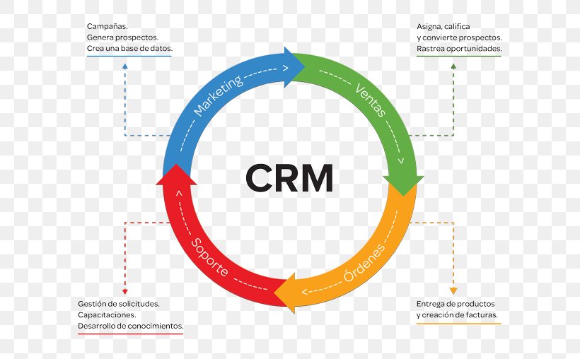 Customer Relationship Management Base CRM Business, PNG, 600x508px, Customer Relationship Management, Base Crm, Brand, Business, Cloud Computing Download Free