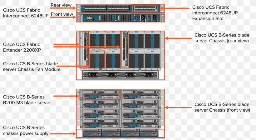 Cisco Unified Computing System Cisco Systems Converged Infrastructure Blade Server Diagram, PNG, 1316x719px, 19inch Rack, Cisco Unified Computing System, Blade Server, Cisco Nexus Switches, Cisco Systems Download Free