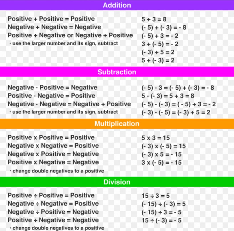 Negative Number Subtraction Integer Multiplication Mathematics, PNG, 937x926px, Negative Number, Absolute Value, Addition, Area, Brand Download Free