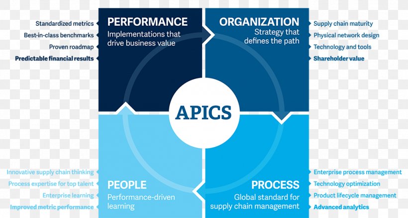 Supply Chain Operations Reference Organization APICS, PNG, 1024x549px, Supply Chain, Advertising, Apics, Brand, Brochure Download Free