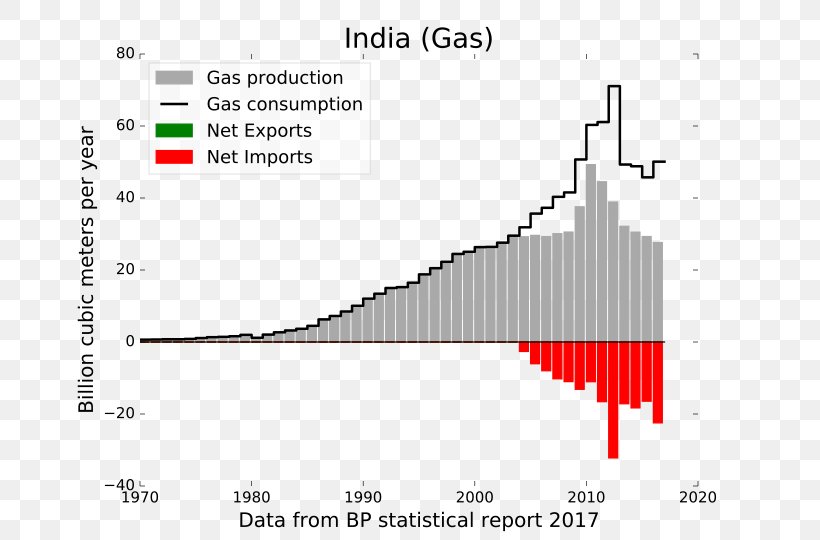 Natural Gas Coal Energy Petroleum Consumption, PNG, 720x540px, Natural Gas, Area, Brand, Coal, Coal Gas Download Free