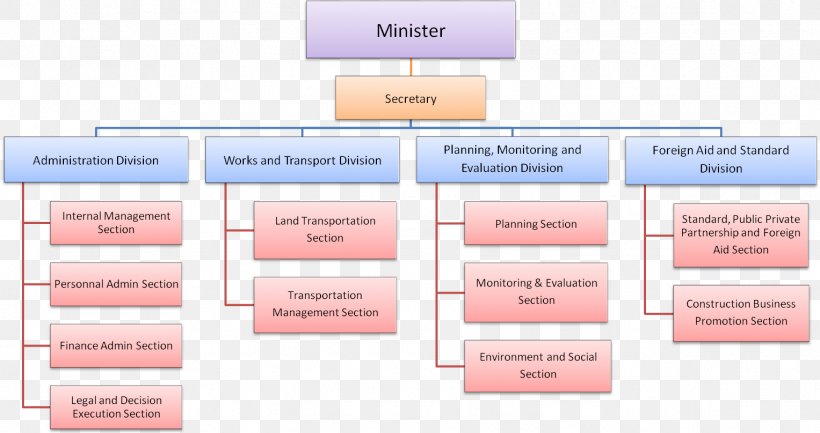 Singha Durbar Government Of Nepal Organization Ministry Of Physical Infrastructure & Transport. Ministry Of Physical Infrastructure And Transport, PNG, 1527x808px, Singha Durbar, Brand, Diagram, Gov, Government Download Free