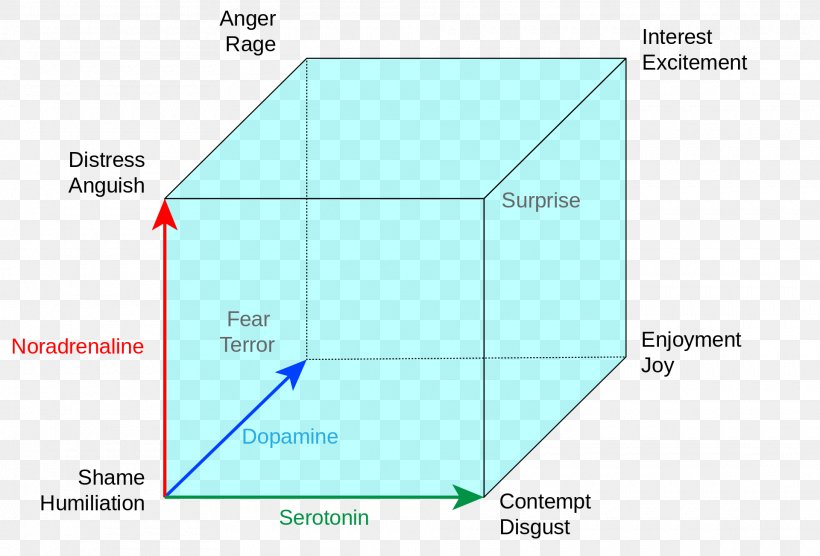 Lövheim Cube Of Emotion Emotion Classification Norepinephrine Monoamine Neurotransmitter, PNG, 1920x1302px, Emotion, Anger, Area, Confusion, Diagram Download Free