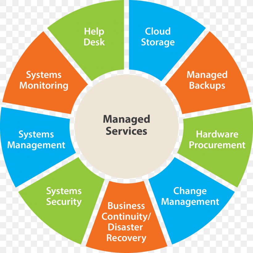 Managed Services Management Business Service Provider, PNG, 1670x1670px, Managed Services, Area, Brand, Business, Communication Download Free