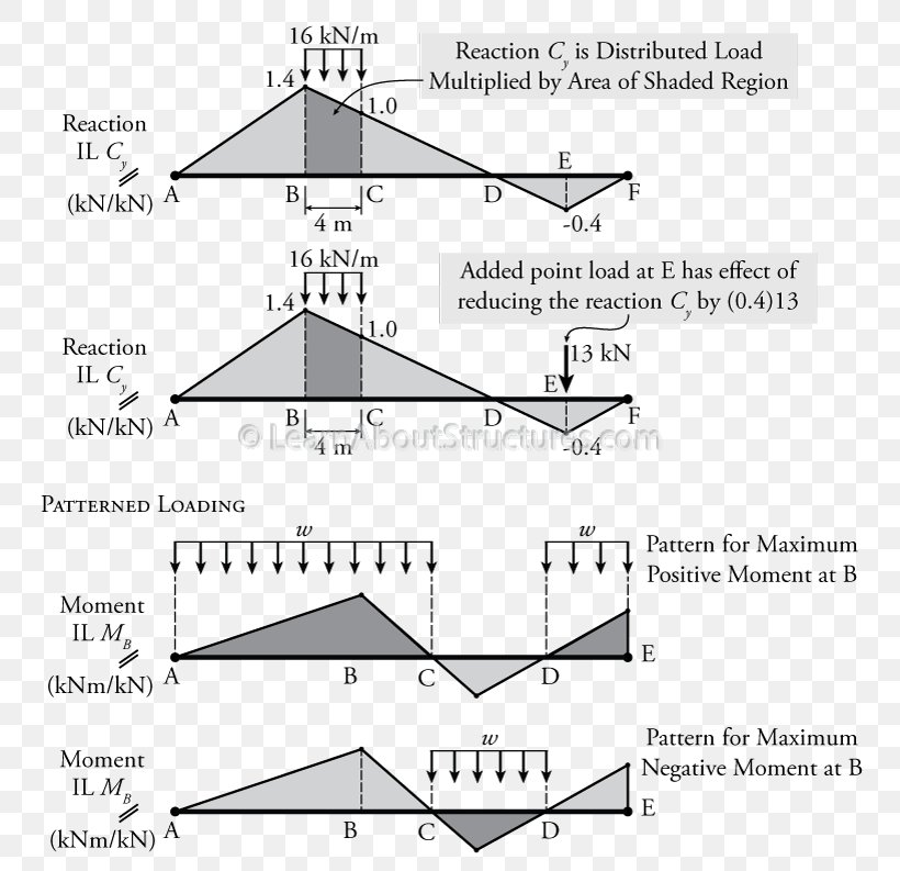 Influence Line Structural Load Müller-Breslau's Principle Shear And Moment Diagram Beam, PNG, 800x793px, Structural Load, Architectural Engineering, Area, Beam, Bending Moment Download Free