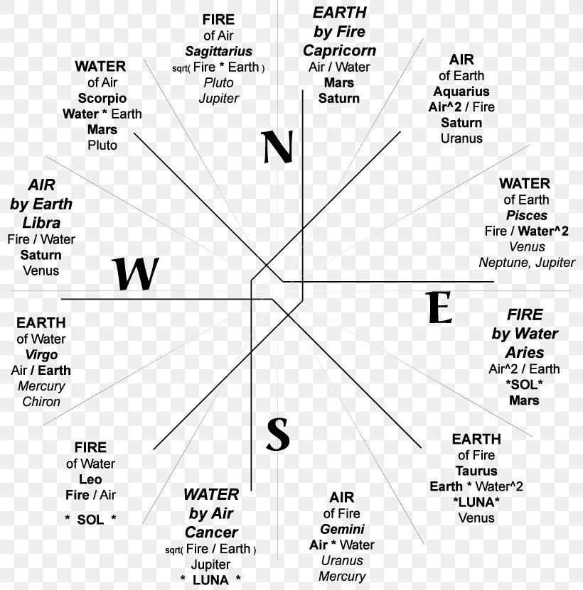 Zodiac Bible Astrology Astrological Sign Horoscope, PNG, 800x831px, Zodiac, Apostle, Aquarius, Area, Astrological Sign Download Free