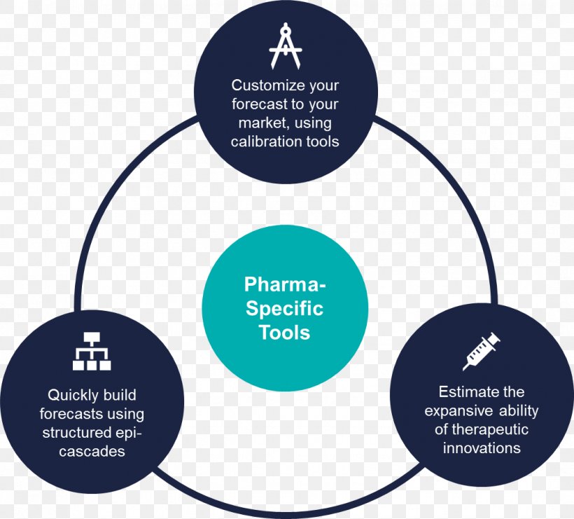 Pharmaceutical Industry Business Pricing Pharmaceutical Marketing, PNG, 1072x970px, Pharmaceutical Industry, Brand, Business, Communication, Diagram Download Free