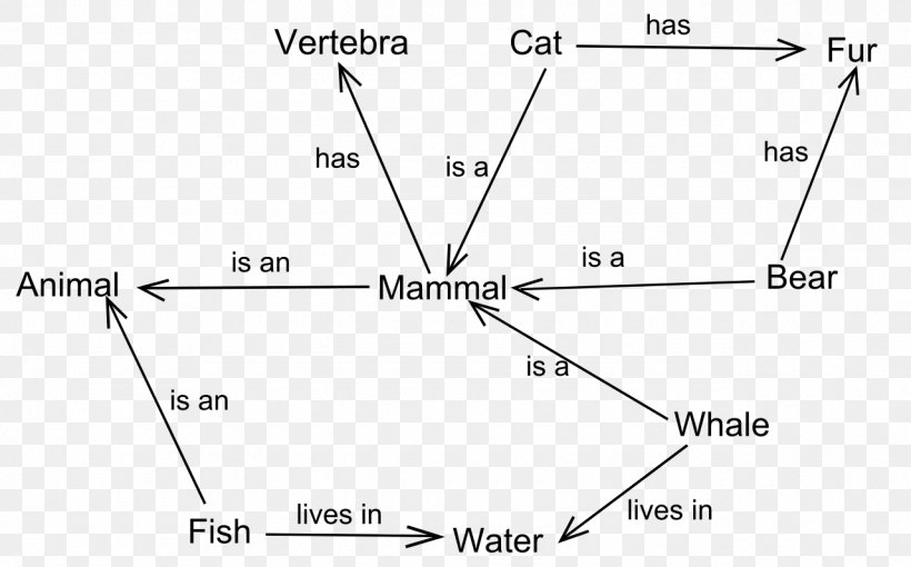 Semantic Network Lexical Semantics Semantic Web Knowledge Representation And Reasoning, PNG, 1280x797px, Semantic Network, Area, Black And White, Computer Network, Definition Download Free