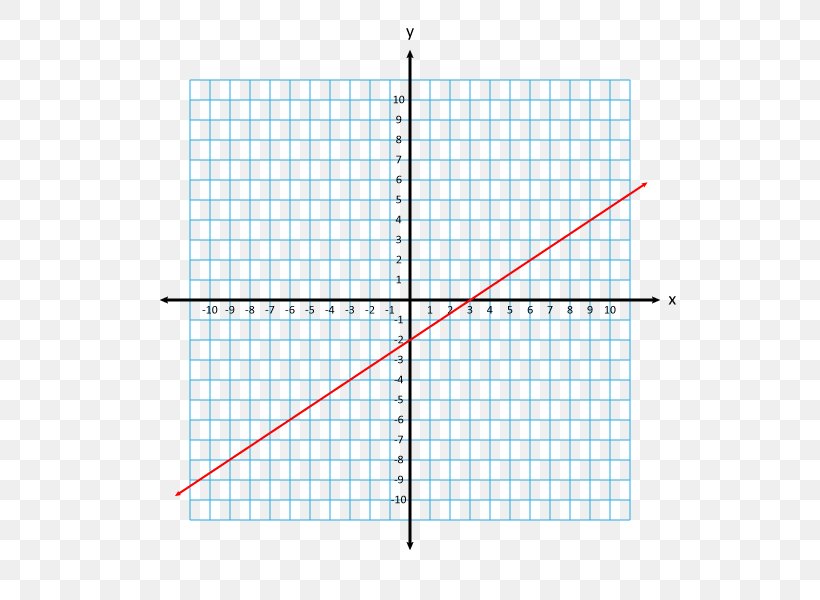 Linear Equation Y-intercept Graph Of A Function Slope, PNG, 600x600px, Yintercept, Area, Coordinate System, Diagram, Equation Download Free